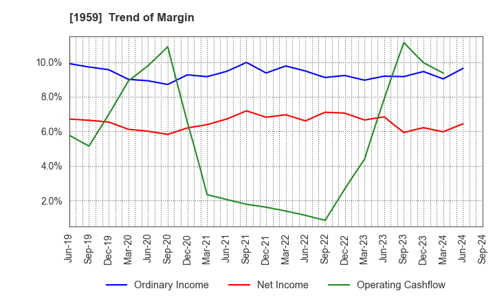 1959 KYUDENKO CORPORATION: Trend of Margin