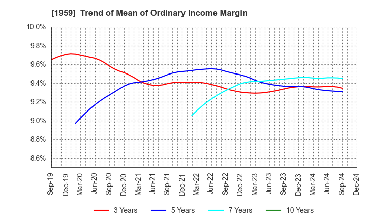 1959 KYUDENKO CORPORATION: Trend of Mean of Ordinary Income Margin