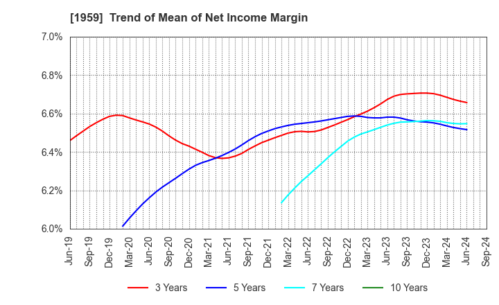 1959 KYUDENKO CORPORATION: Trend of Mean of Net Income Margin