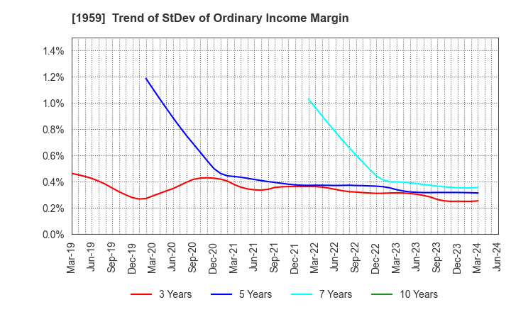 1959 KYUDENKO CORPORATION: Trend of StDev of Ordinary Income Margin