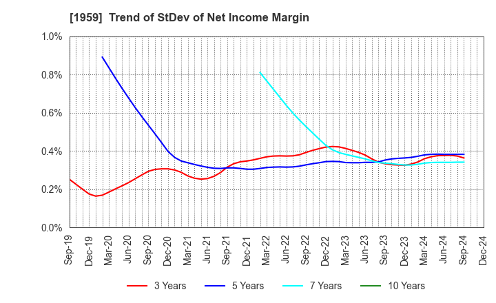 1959 KYUDENKO CORPORATION: Trend of StDev of Net Income Margin