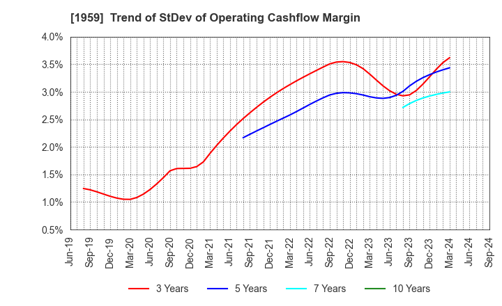 1959 KYUDENKO CORPORATION: Trend of StDev of Operating Cashflow Margin