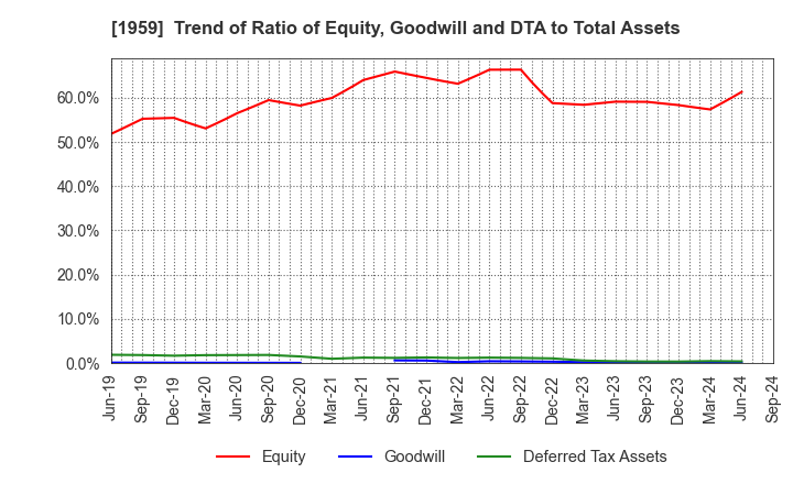 1959 KYUDENKO CORPORATION: Trend of Ratio of Equity, Goodwill and DTA to Total Assets