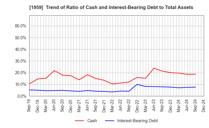 1959 KYUDENKO CORPORATION: Trend of Ratio of Cash and Interest-Bearing Debt to Total Assets