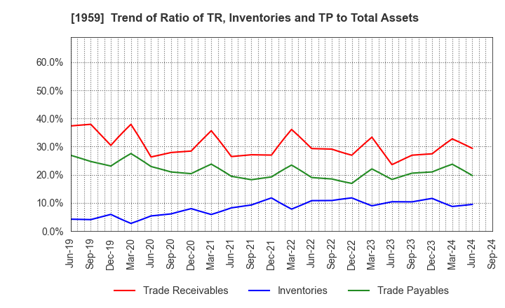 1959 KYUDENKO CORPORATION: Trend of Ratio of TR, Inventories and TP to Total Assets