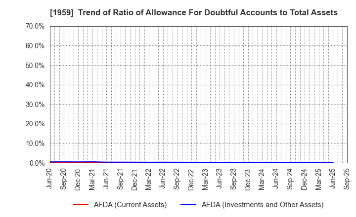 1959 KYUDENKO CORPORATION: Trend of Ratio of Allowance For Doubtful Accounts to Total Assets