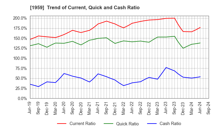 1959 KYUDENKO CORPORATION: Trend of Current, Quick and Cash Ratio