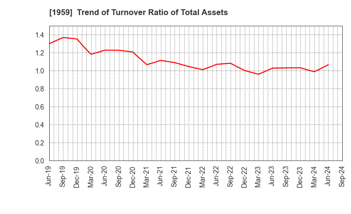 1959 KYUDENKO CORPORATION: Trend of Turnover Ratio of Total Assets