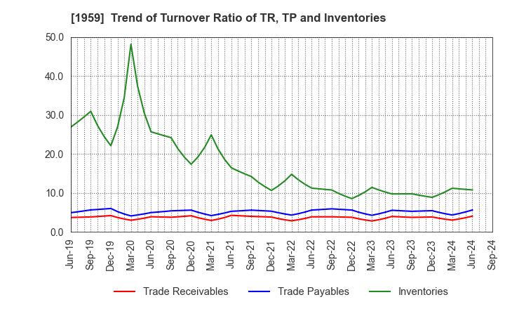 1959 KYUDENKO CORPORATION: Trend of Turnover Ratio of TR, TP and Inventories