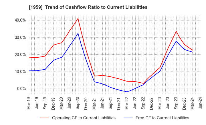 1959 KYUDENKO CORPORATION: Trend of Cashflow Ratio to Current Liabilities