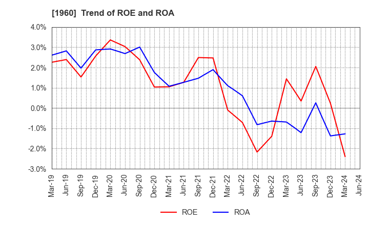 1960 Sanyo Engineering & Construction Inc.: Trend of ROE and ROA