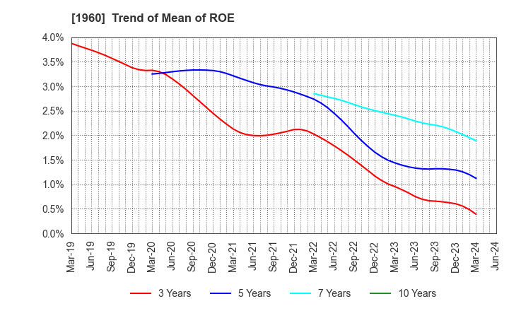 1960 Sanyo Engineering & Construction Inc.: Trend of Mean of ROE