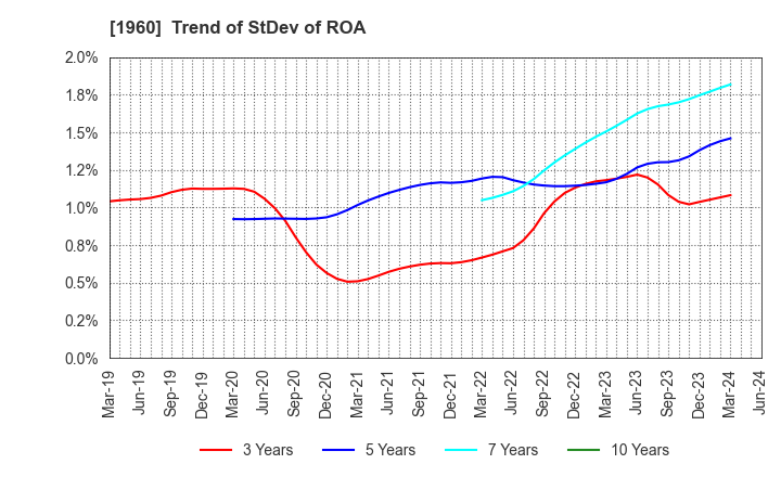 1960 Sanyo Engineering & Construction Inc.: Trend of StDev of ROA