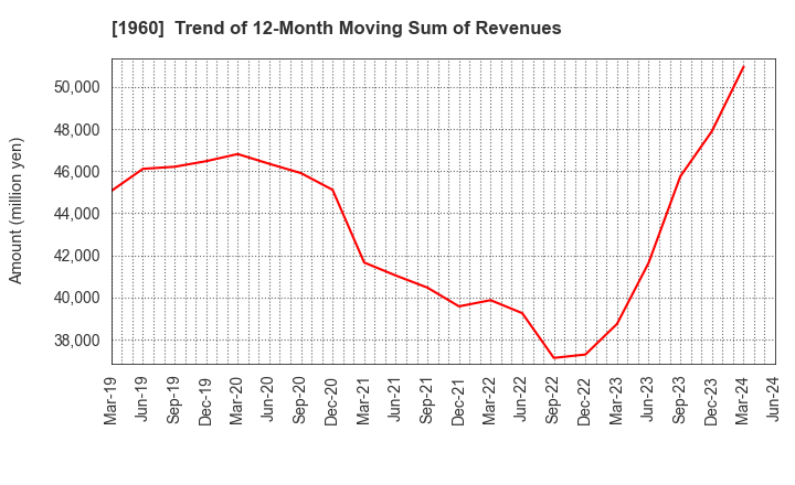 1960 Sanyo Engineering & Construction Inc.: Trend of 12-Month Moving Sum of Revenues