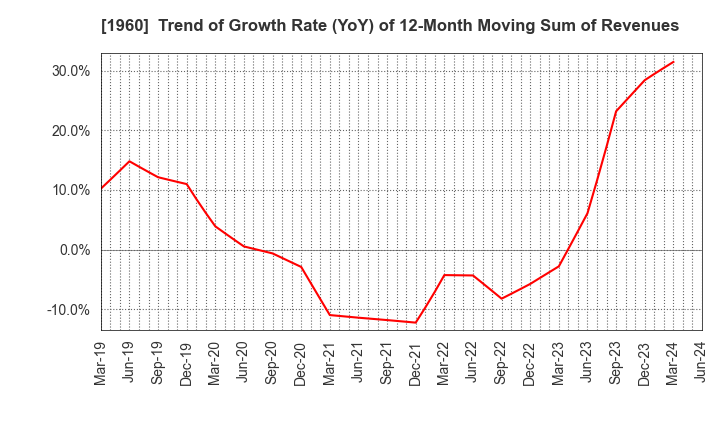 1960 Sanyo Engineering & Construction Inc.: Trend of Growth Rate (YoY) of 12-Month Moving Sum of Revenues