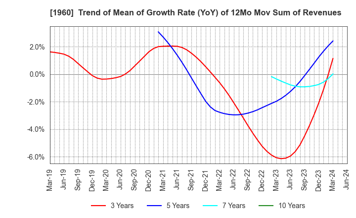 1960 Sanyo Engineering & Construction Inc.: Trend of Mean of Growth Rate (YoY) of 12Mo Mov Sum of Revenues