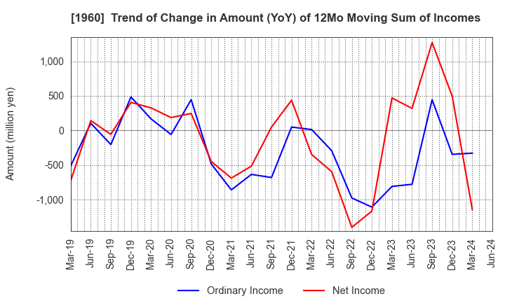 1960 Sanyo Engineering & Construction Inc.: Trend of Change in Amount (YoY) of 12Mo Moving Sum of Incomes