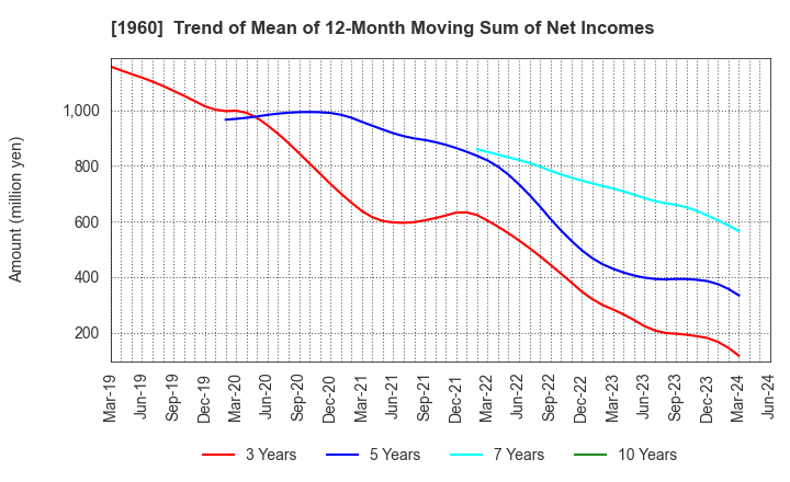 1960 Sanyo Engineering & Construction Inc.: Trend of Mean of 12-Month Moving Sum of Net Incomes