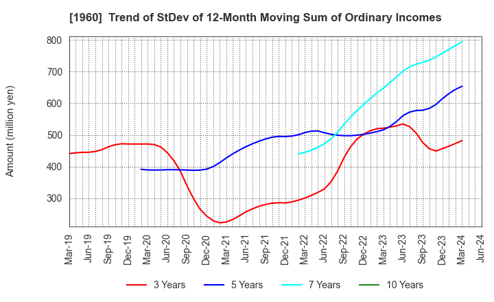 1960 Sanyo Engineering & Construction Inc.: Trend of StDev of 12-Month Moving Sum of Ordinary Incomes