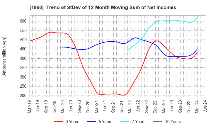 1960 Sanyo Engineering & Construction Inc.: Trend of StDev of 12-Month Moving Sum of Net Incomes