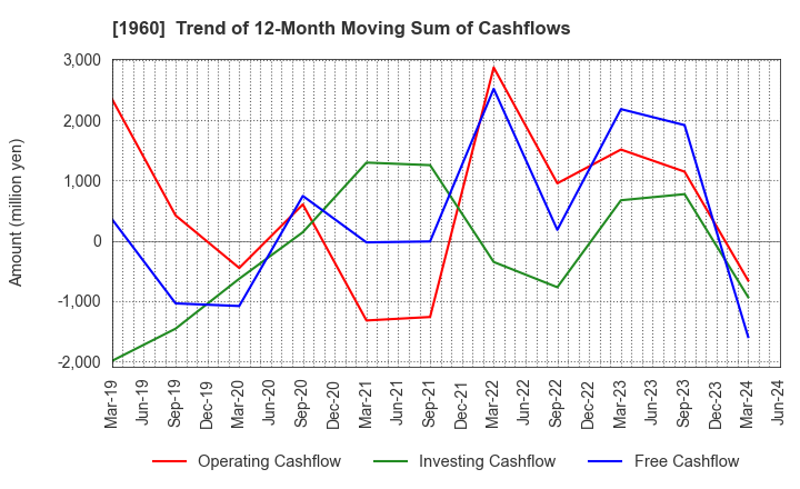 1960 Sanyo Engineering & Construction Inc.: Trend of 12-Month Moving Sum of Cashflows