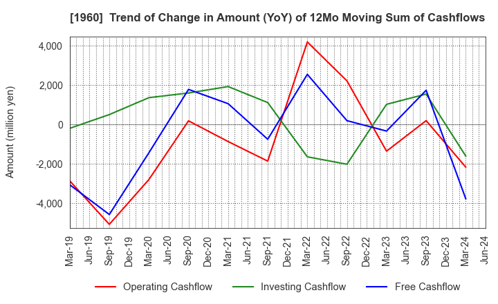 1960 Sanyo Engineering & Construction Inc.: Trend of Change in Amount (YoY) of 12Mo Moving Sum of Cashflows