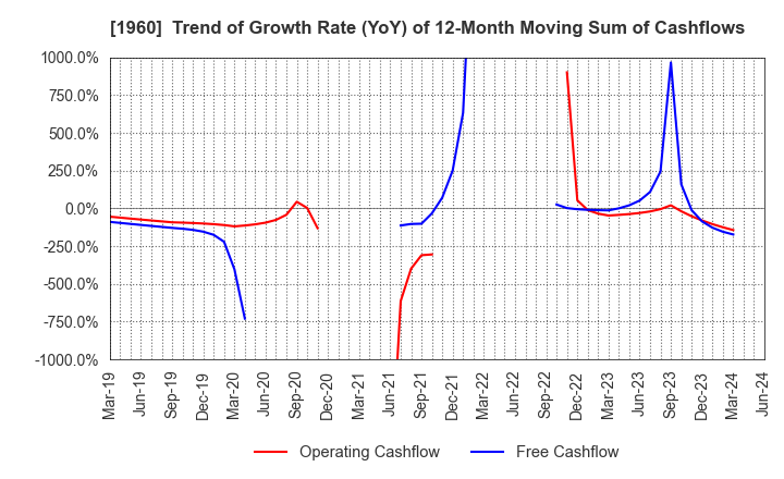 1960 Sanyo Engineering & Construction Inc.: Trend of Growth Rate (YoY) of 12-Month Moving Sum of Cashflows