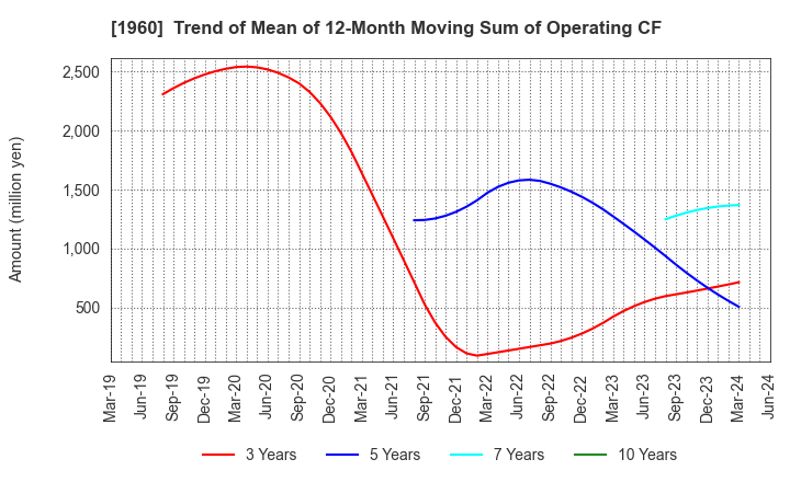 1960 Sanyo Engineering & Construction Inc.: Trend of Mean of 12-Month Moving Sum of Operating CF