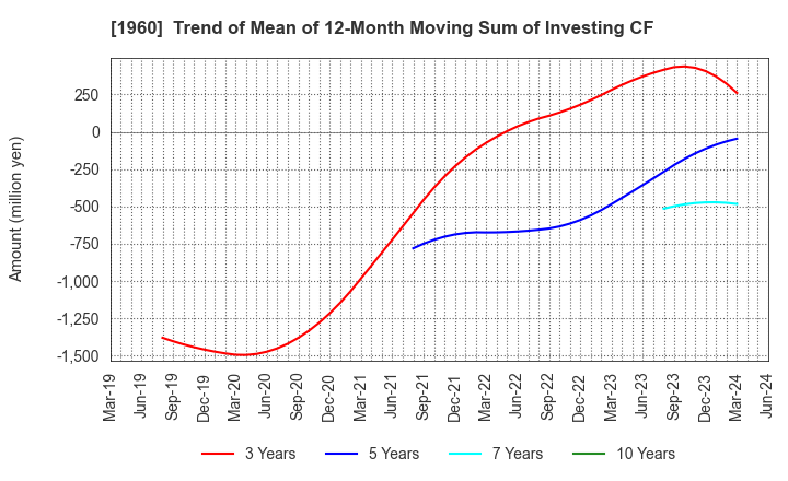 1960 Sanyo Engineering & Construction Inc.: Trend of Mean of 12-Month Moving Sum of Investing CF