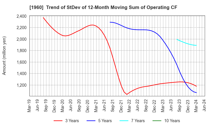 1960 Sanyo Engineering & Construction Inc.: Trend of StDev of 12-Month Moving Sum of Operating CF