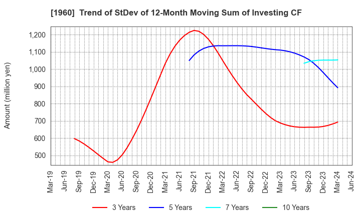 1960 Sanyo Engineering & Construction Inc.: Trend of StDev of 12-Month Moving Sum of Investing CF