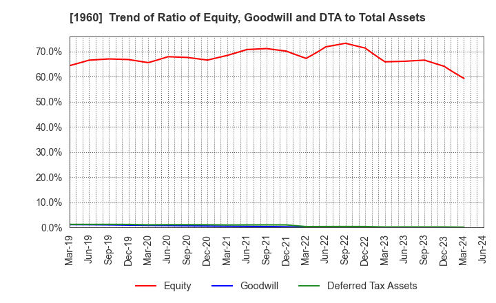 1960 Sanyo Engineering & Construction Inc.: Trend of Ratio of Equity, Goodwill and DTA to Total Assets