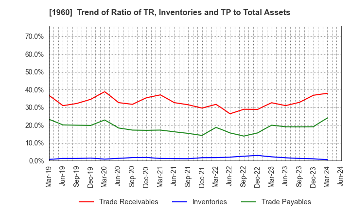 1960 Sanyo Engineering & Construction Inc.: Trend of Ratio of TR, Inventories and TP to Total Assets