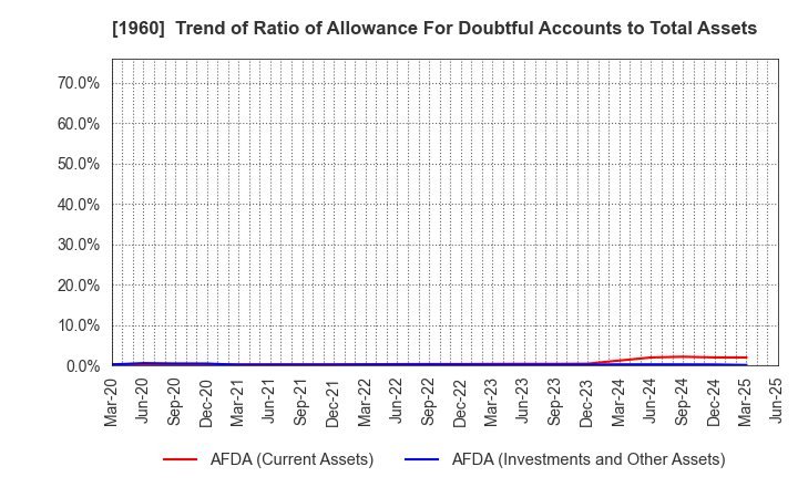 1960 Sanyo Engineering & Construction Inc.: Trend of Ratio of Allowance For Doubtful Accounts to Total Assets