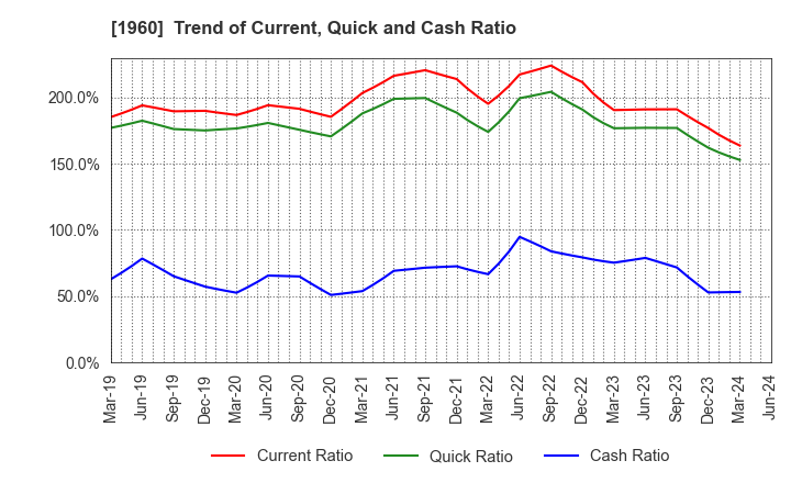 1960 Sanyo Engineering & Construction Inc.: Trend of Current, Quick and Cash Ratio