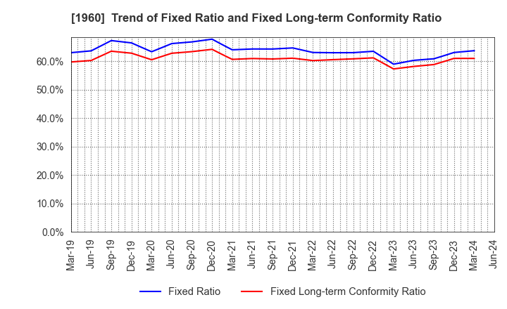 1960 Sanyo Engineering & Construction Inc.: Trend of Fixed Ratio and Fixed Long-term Conformity Ratio