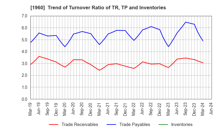 1960 Sanyo Engineering & Construction Inc.: Trend of Turnover Ratio of TR, TP and Inventories