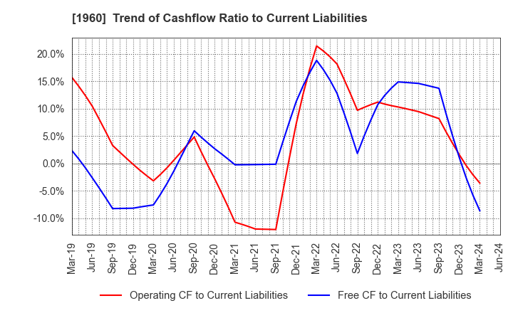 1960 Sanyo Engineering & Construction Inc.: Trend of Cashflow Ratio to Current Liabilities