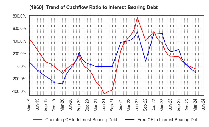 1960 Sanyo Engineering & Construction Inc.: Trend of Cashflow Ratio to Interest-Bearing Debt