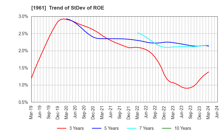 1961 SANKI ENGINEERING CO.,LTD.: Trend of StDev of ROE