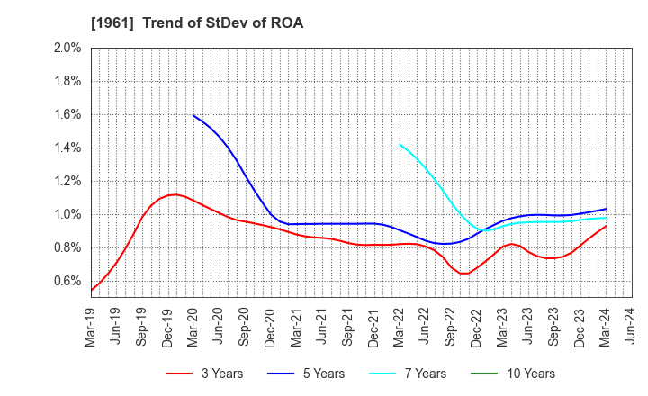 1961 SANKI ENGINEERING CO.,LTD.: Trend of StDev of ROA