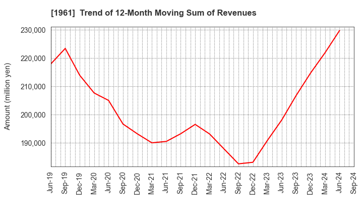 1961 SANKI ENGINEERING CO.,LTD.: Trend of 12-Month Moving Sum of Revenues