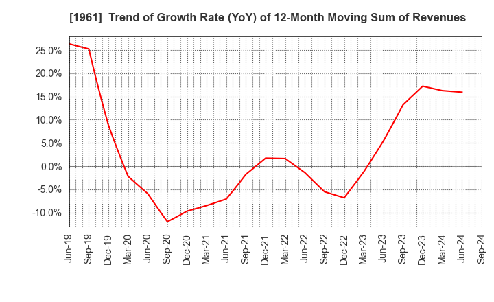 1961 SANKI ENGINEERING CO.,LTD.: Trend of Growth Rate (YoY) of 12-Month Moving Sum of Revenues