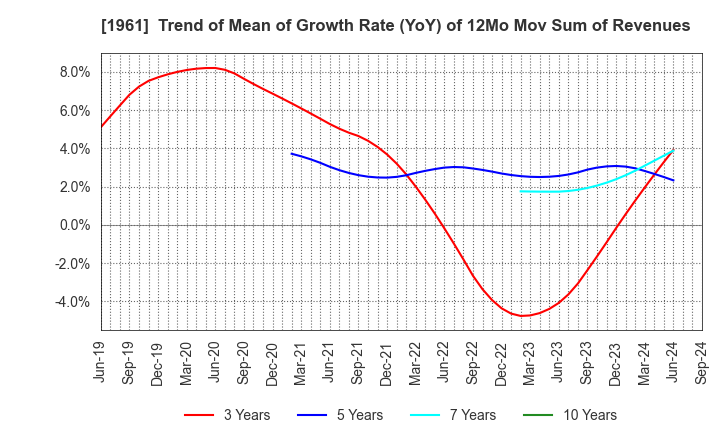 1961 SANKI ENGINEERING CO.,LTD.: Trend of Mean of Growth Rate (YoY) of 12Mo Mov Sum of Revenues