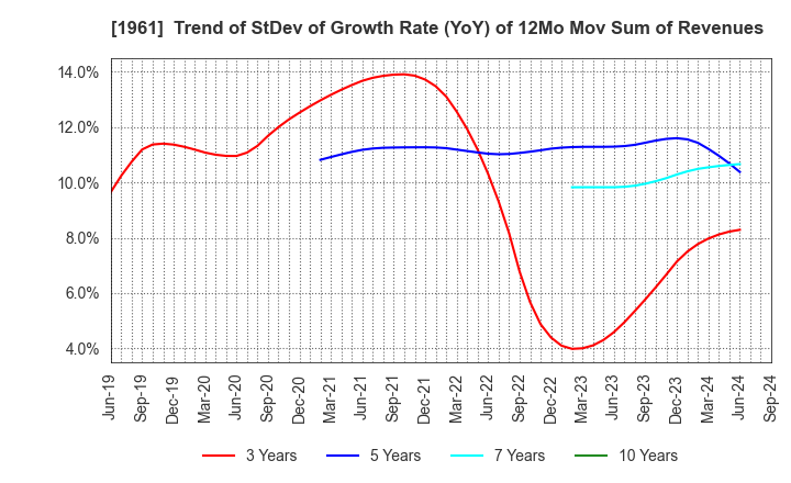 1961 SANKI ENGINEERING CO.,LTD.: Trend of StDev of Growth Rate (YoY) of 12Mo Mov Sum of Revenues