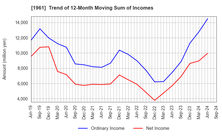 1961 SANKI ENGINEERING CO.,LTD.: Trend of 12-Month Moving Sum of Incomes