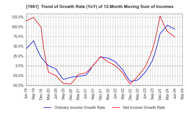 1961 SANKI ENGINEERING CO.,LTD.: Trend of Growth Rate (YoY) of 12-Month Moving Sum of Incomes