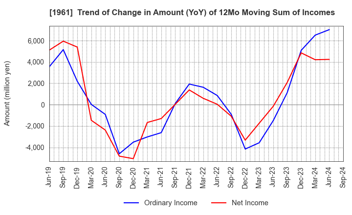 1961 SANKI ENGINEERING CO.,LTD.: Trend of Change in Amount (YoY) of 12Mo Moving Sum of Incomes