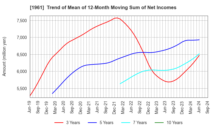 1961 SANKI ENGINEERING CO.,LTD.: Trend of Mean of 12-Month Moving Sum of Net Incomes