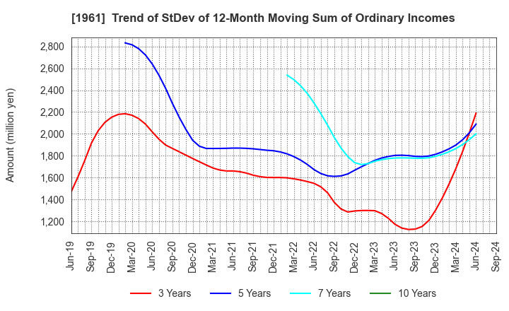 1961 SANKI ENGINEERING CO.,LTD.: Trend of StDev of 12-Month Moving Sum of Ordinary Incomes